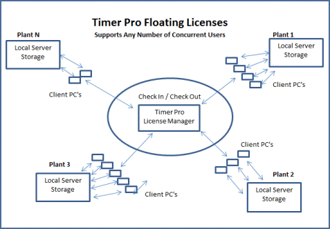 Floating License, Timer Pro, concurrent licenses, shared worldwide