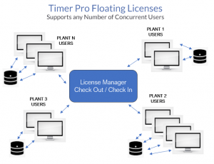 Floating License - Timer Pro Professional