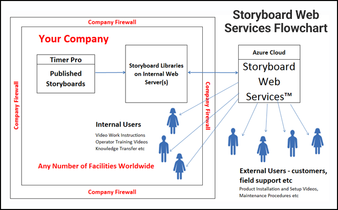Storyboard Web Services Flowchart